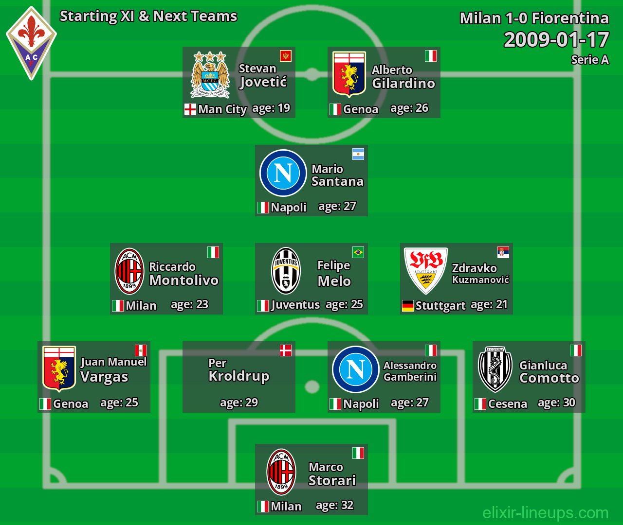 Fiorentina Starting XI & Next Teams 2009-01-17