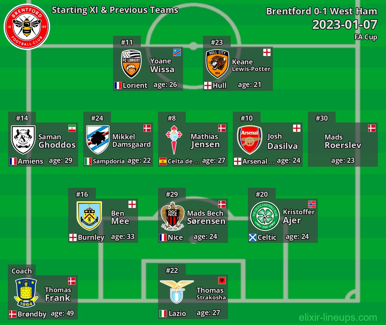 Brentford Starting XI & Previous Teams 2023-01-07