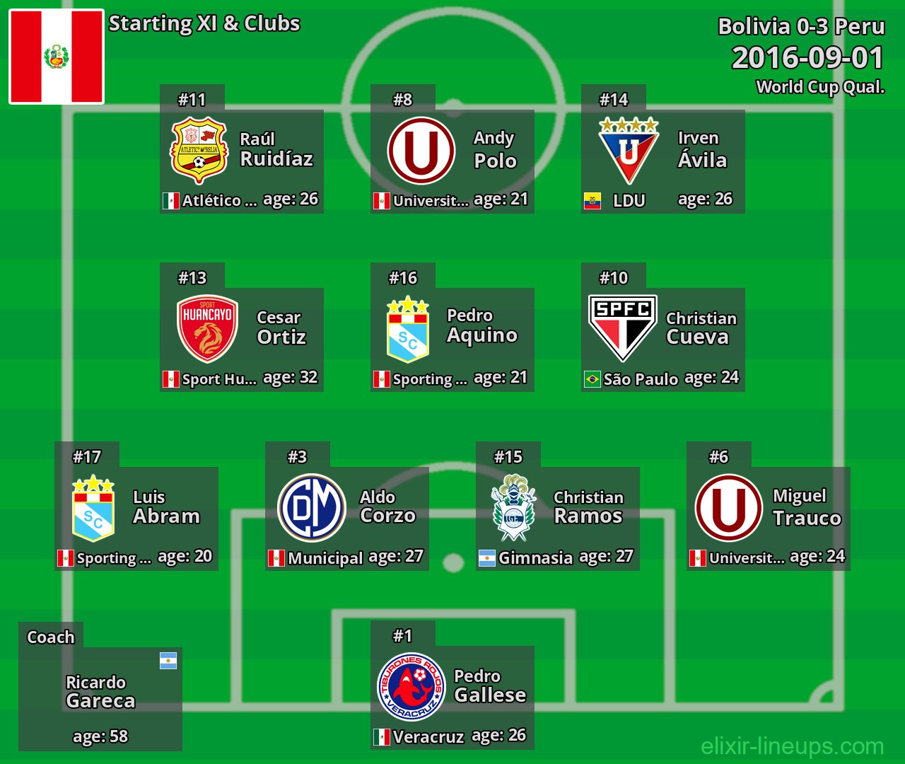 Peru Starting XI 2016-09-01