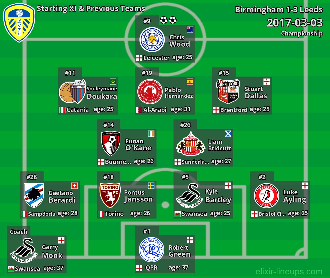 Leeds Starting XI & Previous Teams 2017-03-03