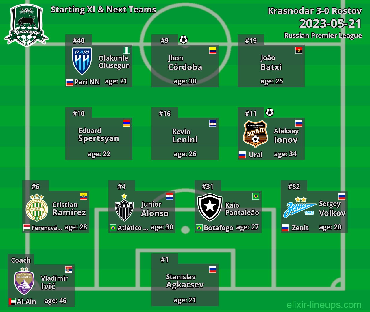 Krasnodar Starting XI & Next Teams 2023-05-21