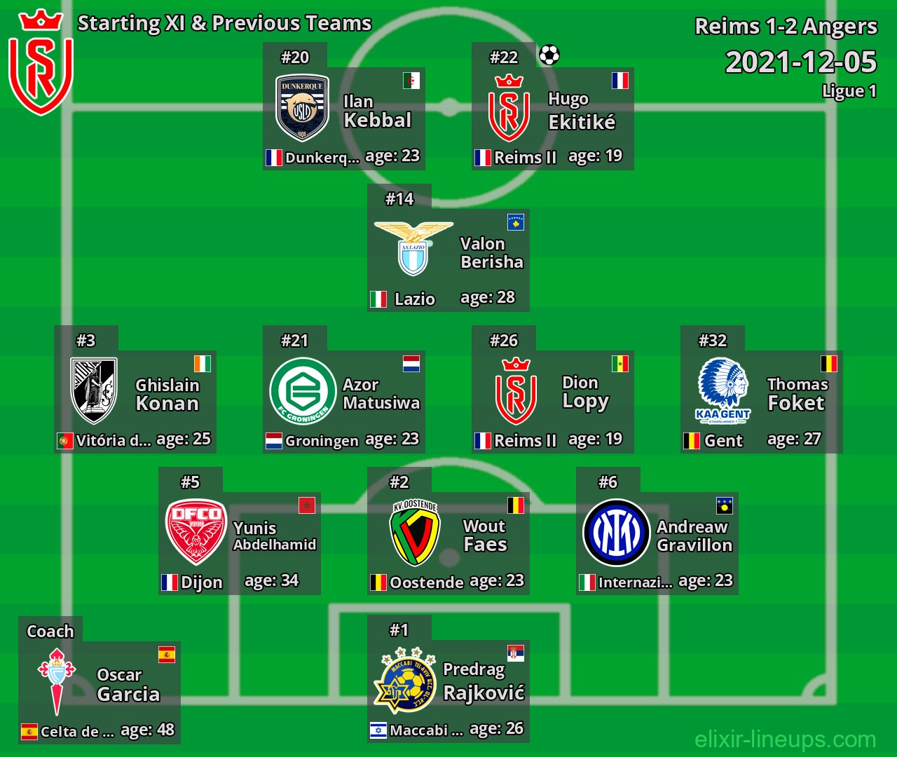 Reims Starting XI & Previous Teams 2021-12-05