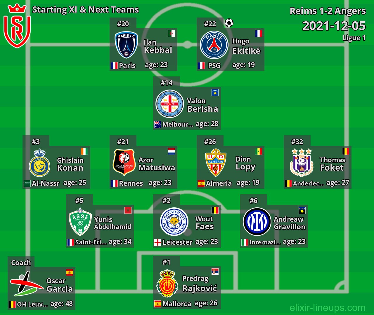 Reims Starting XI & Next Teams 2021-12-05