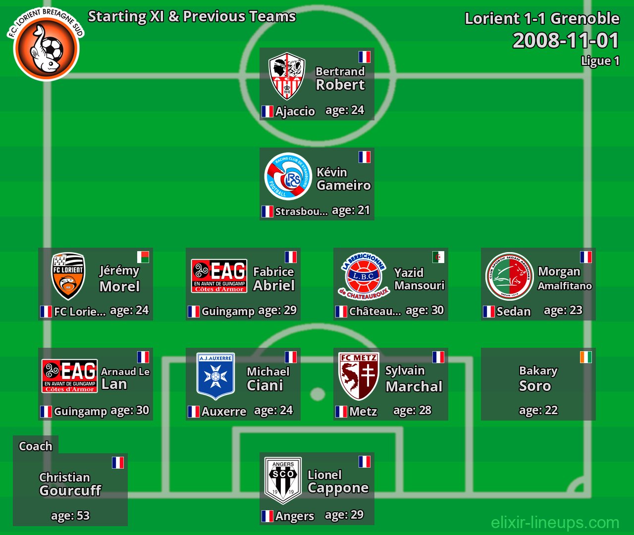Lorient Starting XI & Previous Teams 2008-11-01
