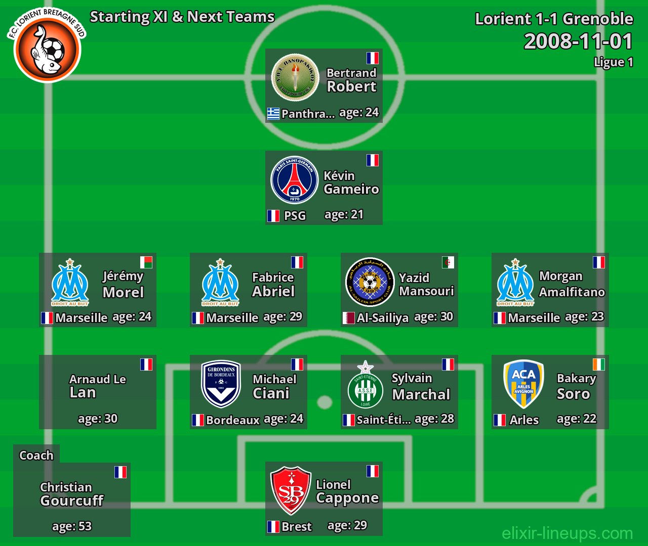 Lorient Starting XI & Next Teams 2008-11-01