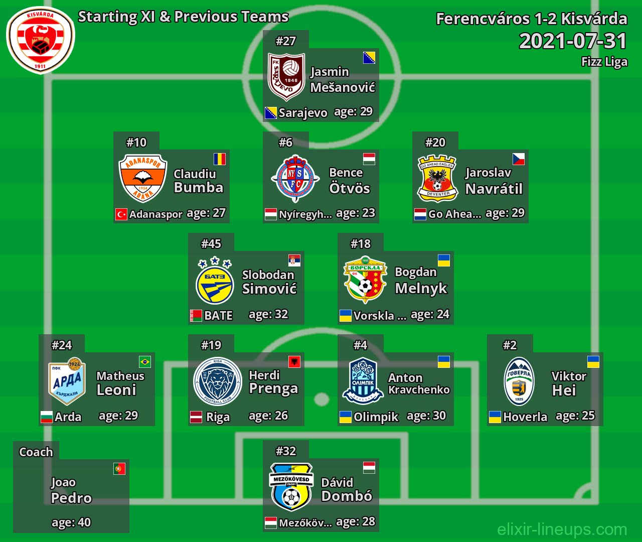Kisvárda Starting XI & Previous Teams 2021-07-31
