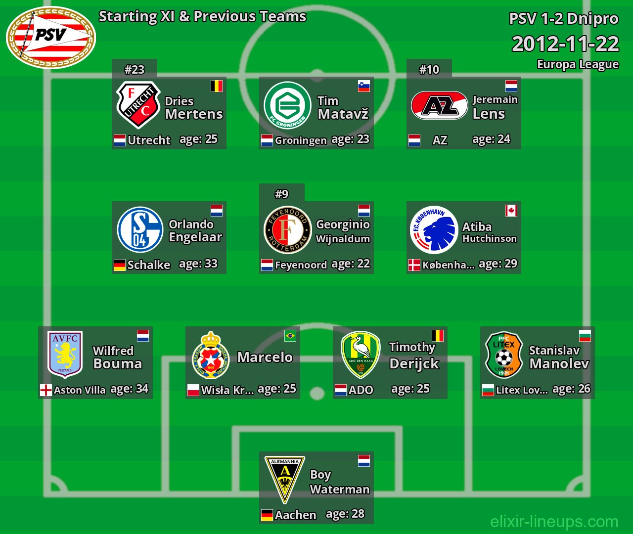 PSV Starting XI & Previous Teams 2012-11-22