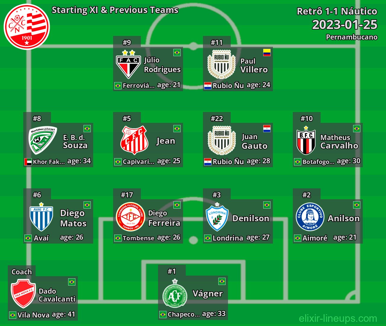 Náutico Starting XI & Previous Teams 2023-01-25
