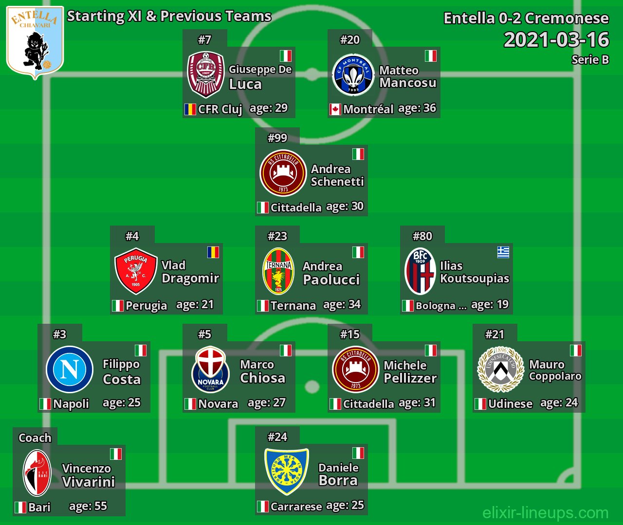 Entella Starting XI & Previous Teams 2021-03-16