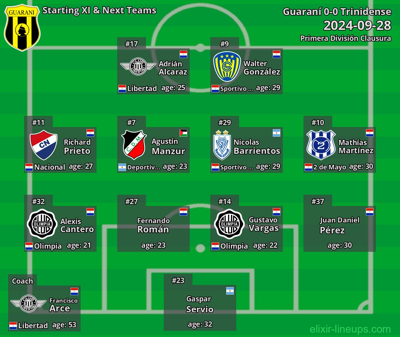 Guaraní Starting XI & Next Teams 2024-09-28