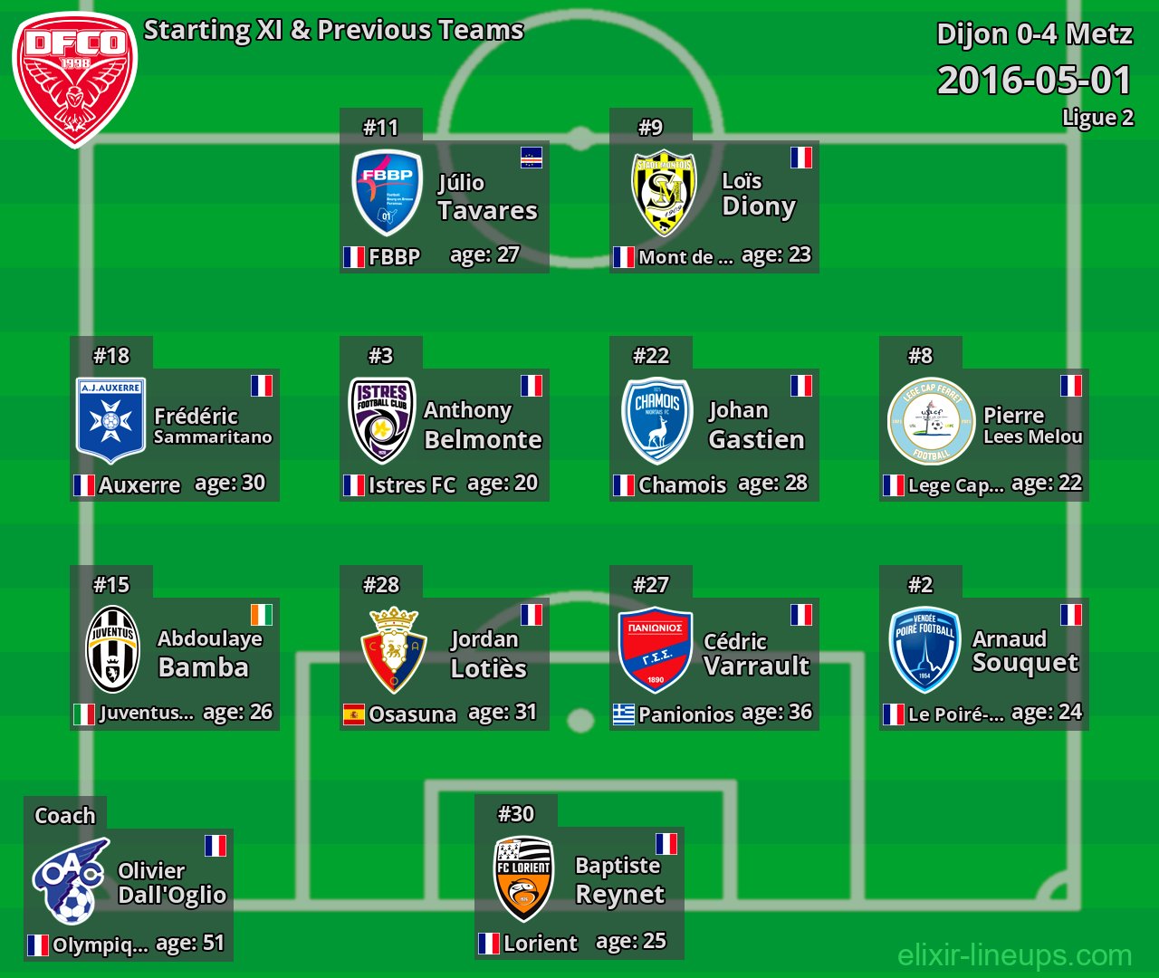Dijon Starting XI & Previous Teams 2016-05-01