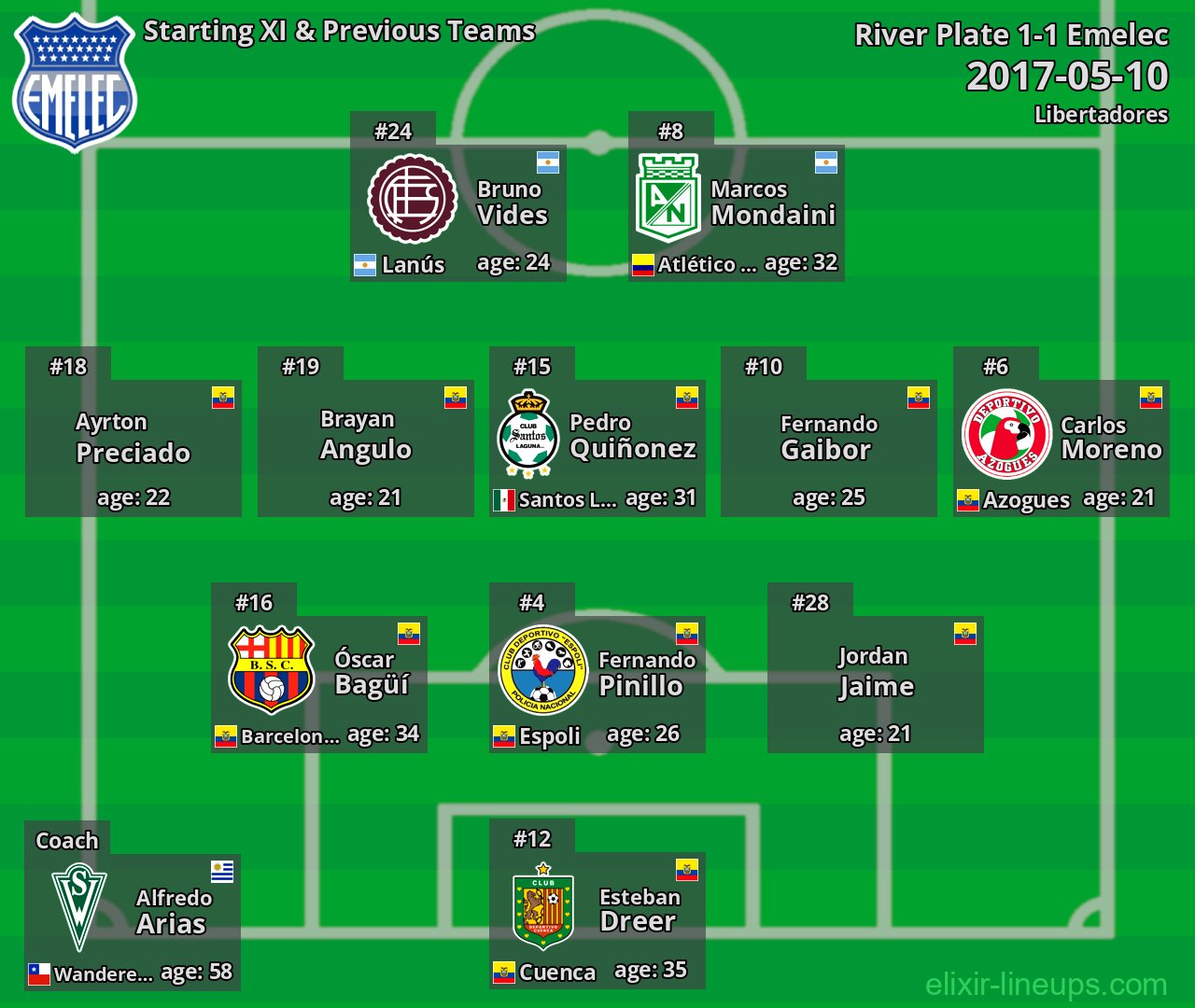 Emelec Starting XI & Previous Teams 2017-05-10