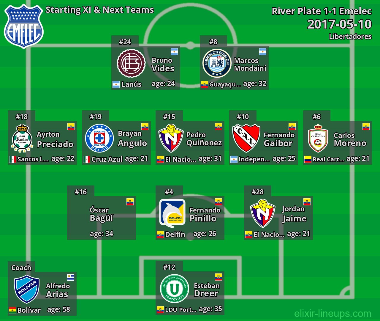 Emelec Starting XI & Next Teams 2017-05-10