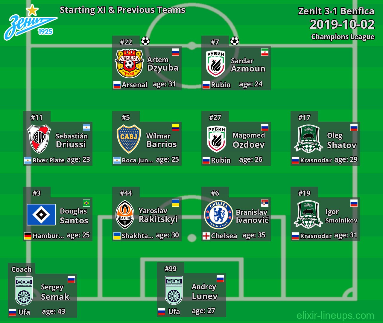 Zenit Starting XI & Previous Teams 2019-10-02