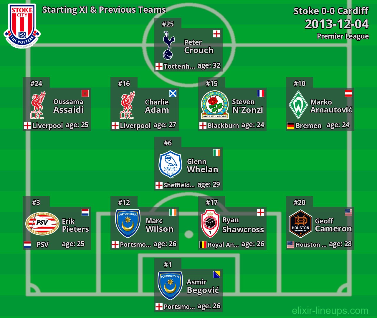 Stoke Starting XI & Previous Teams 2013-12-04