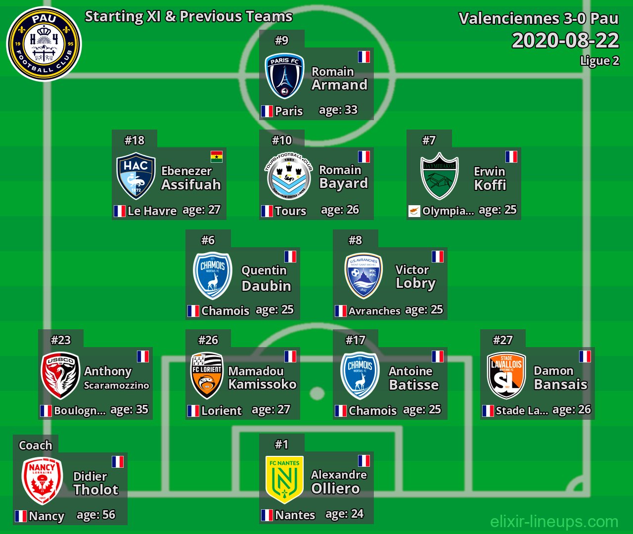 Pau Starting XI & Previous Teams 2020-08-22