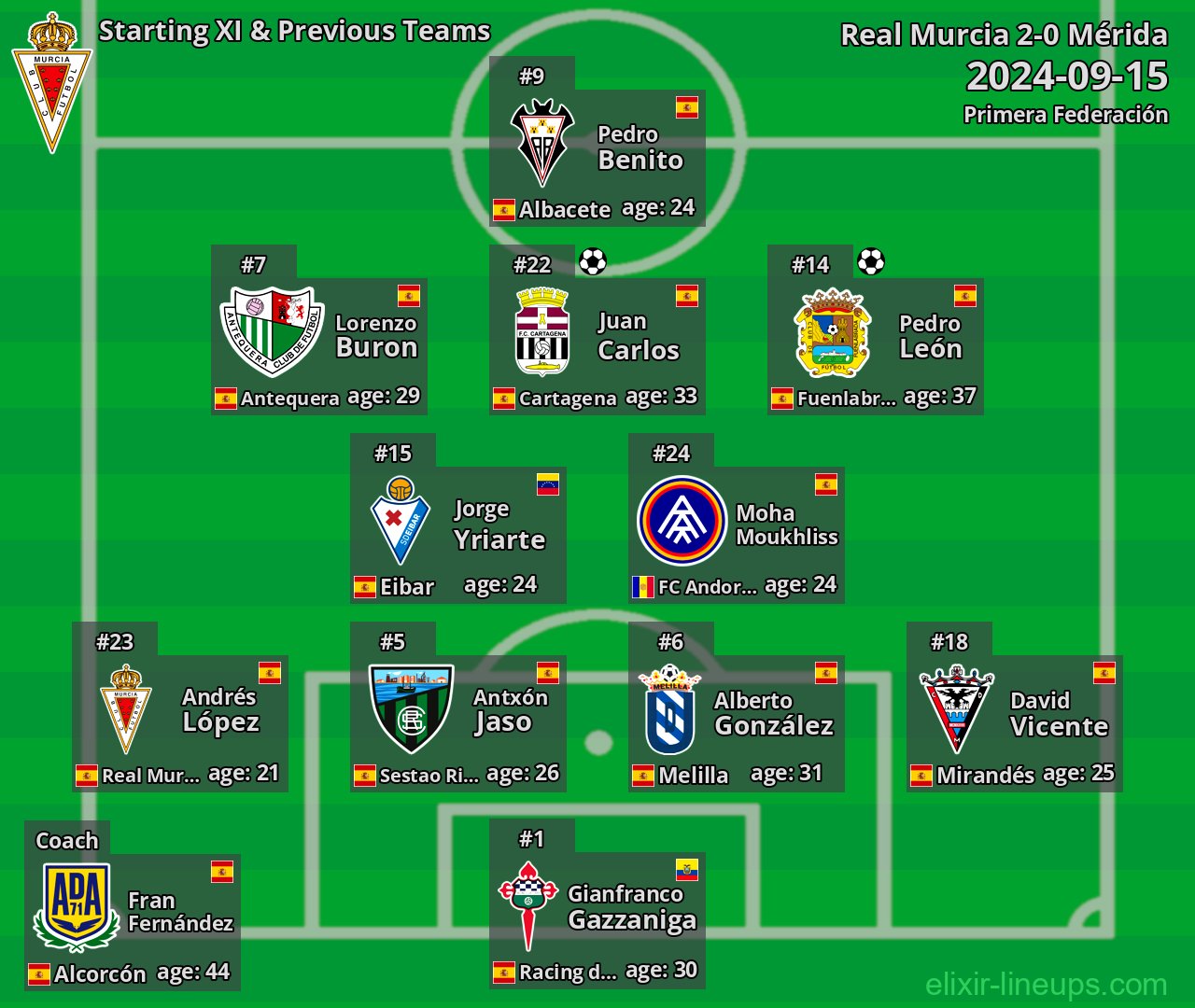 Real Murcia Starting XI & Previous Teams 2024-09-15