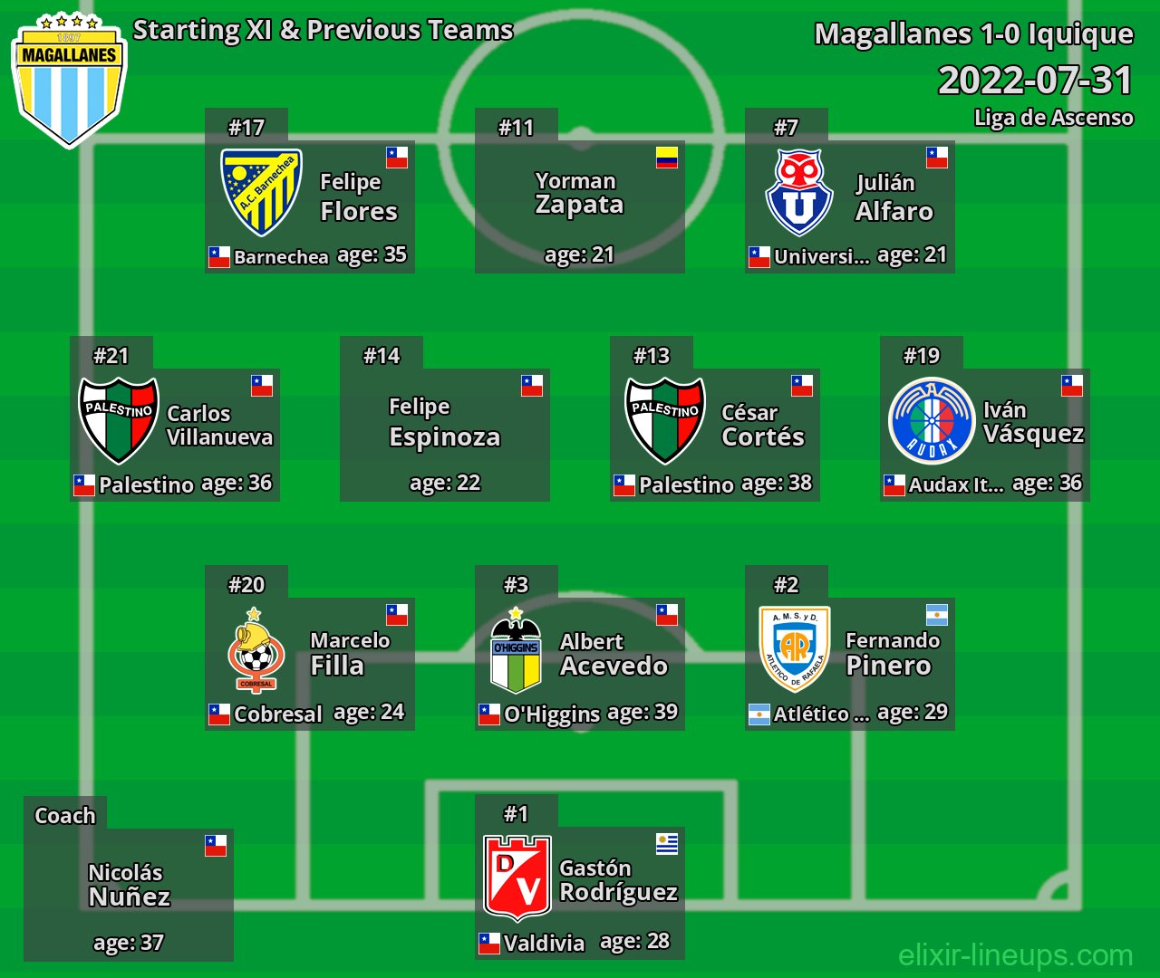 Magallanes Starting XI & Previous Teams 2022-07-31