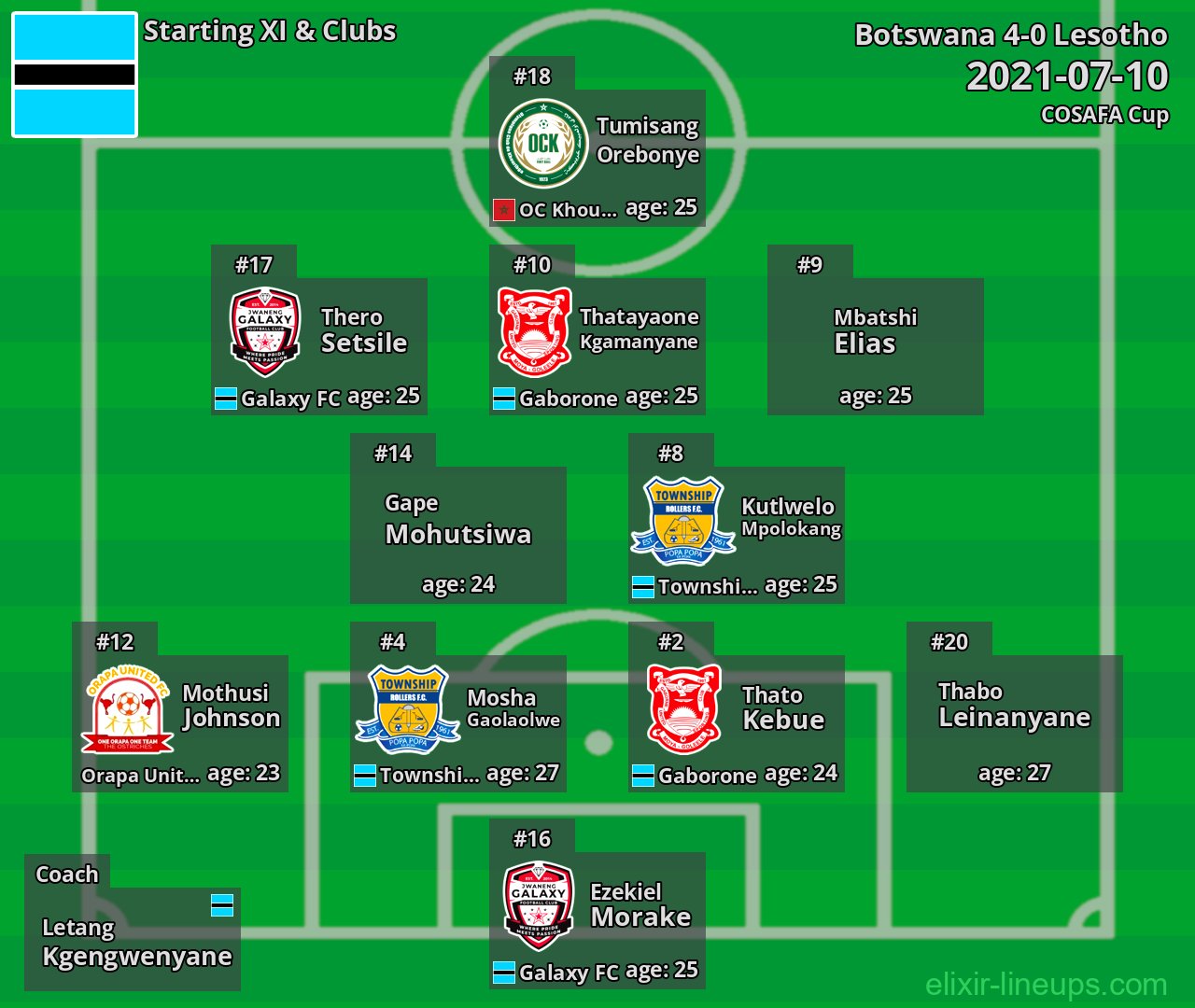 Botswana Starting XI 2021-07-10
