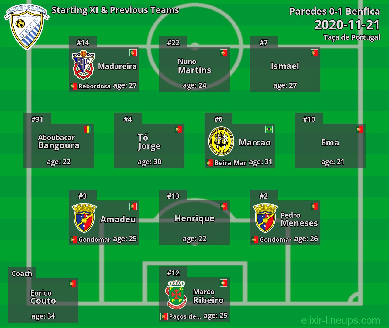 Paredes Starting XI & Previous Teams 2020-11-21