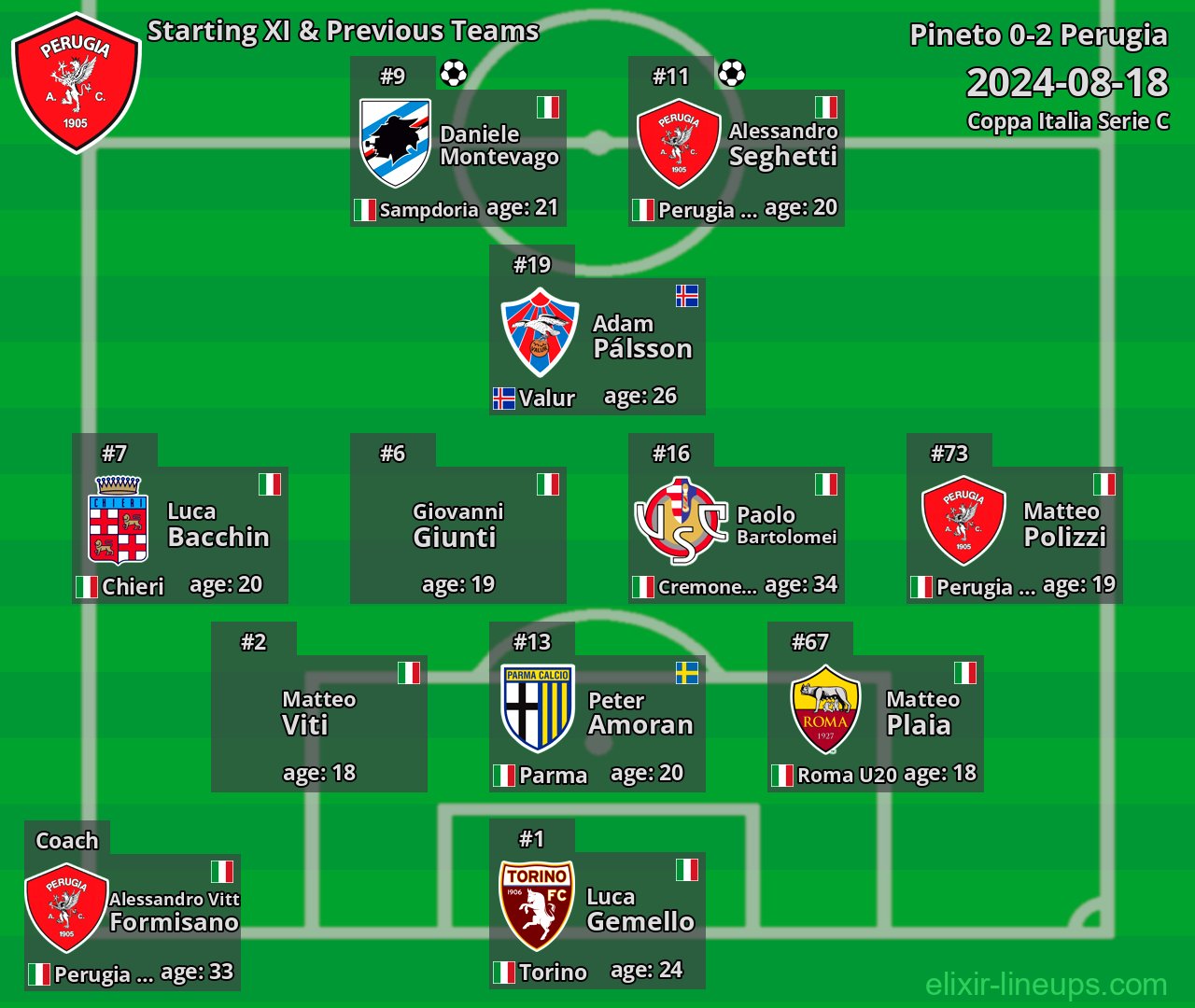 Perugia Starting XI & Previous Teams 2024-08-18