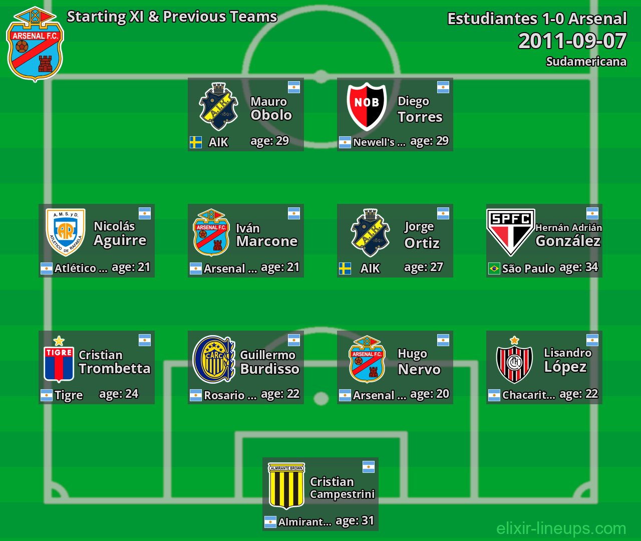 Arsenal Starting XI & Previous Teams 2011-09-07