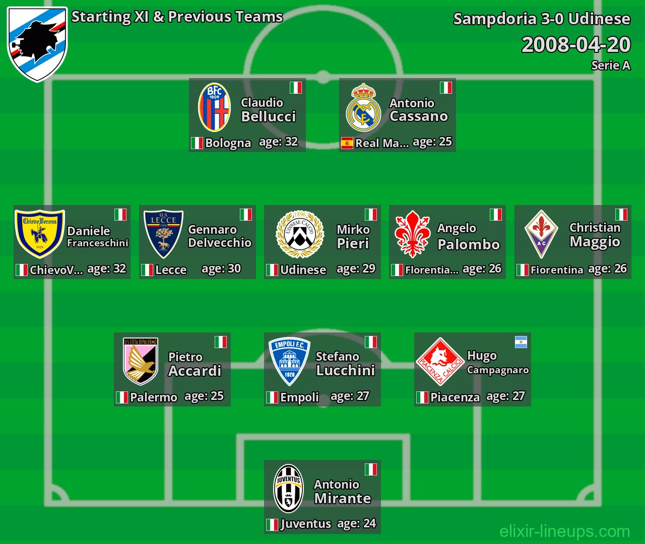 Sampdoria Starting XI & Previous Teams 2008-04-20