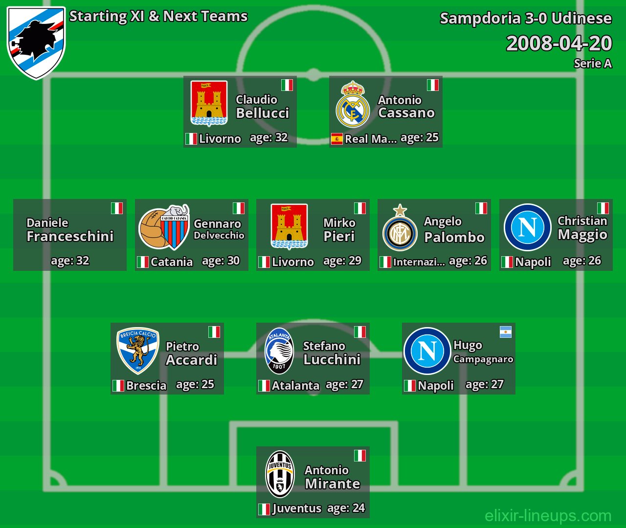 Sampdoria Starting XI & Next Teams 2008-04-20