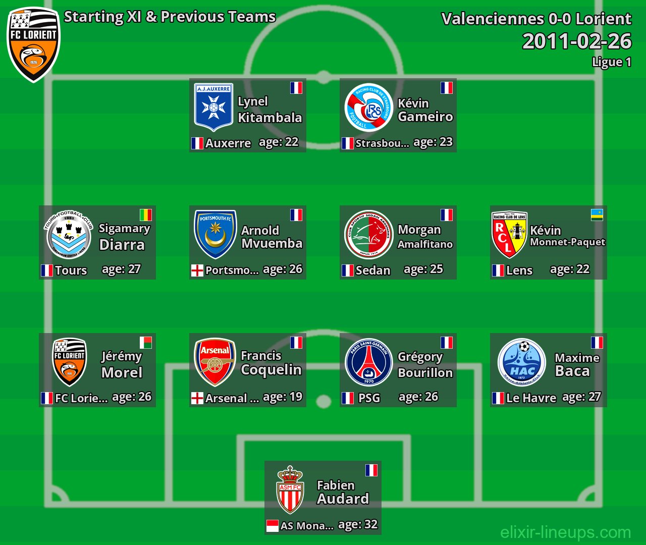 Lorient Starting XI & Previous Teams 2011-02-26