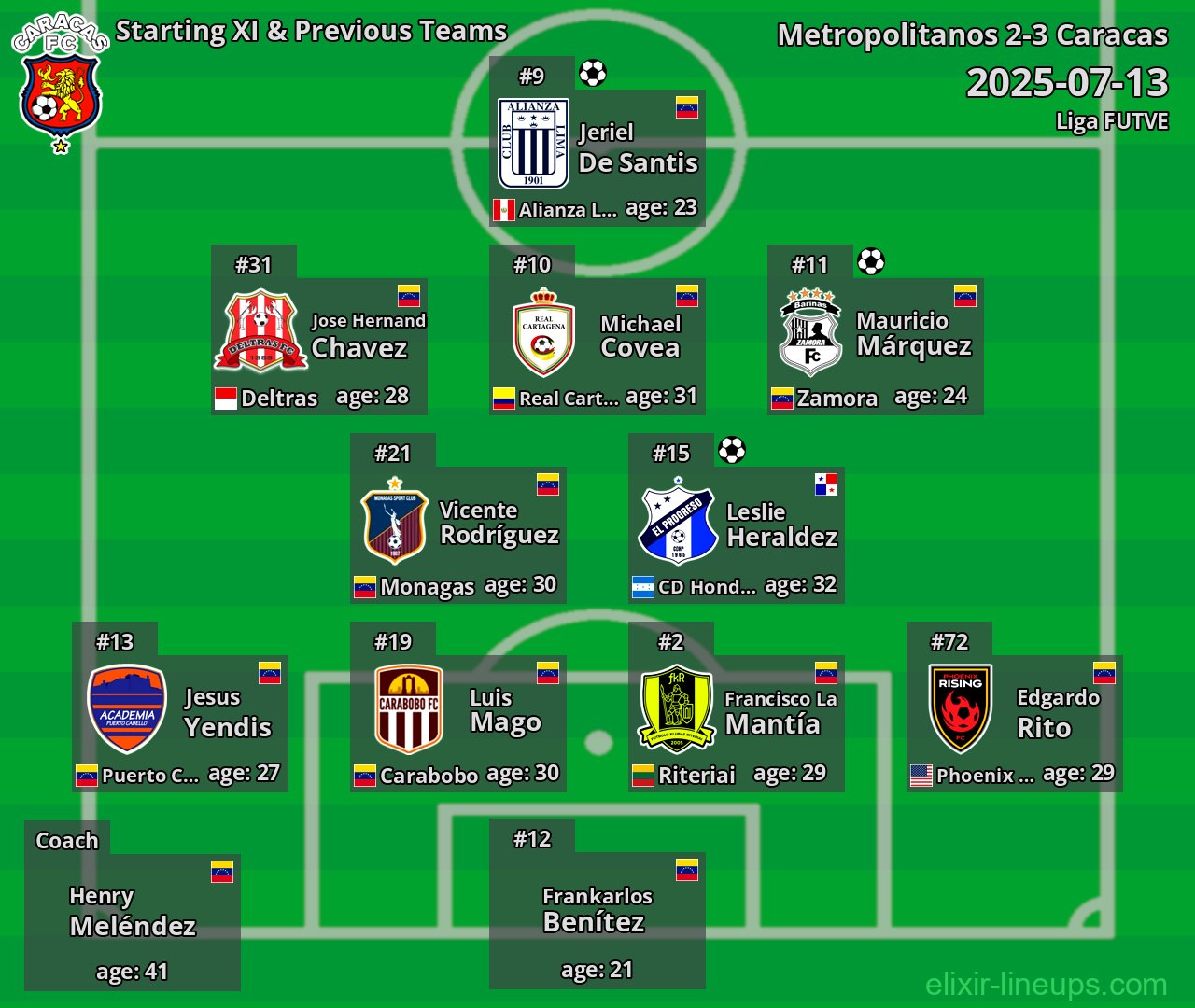 Caracas Starting XI & Previous Teams 2025-07-13