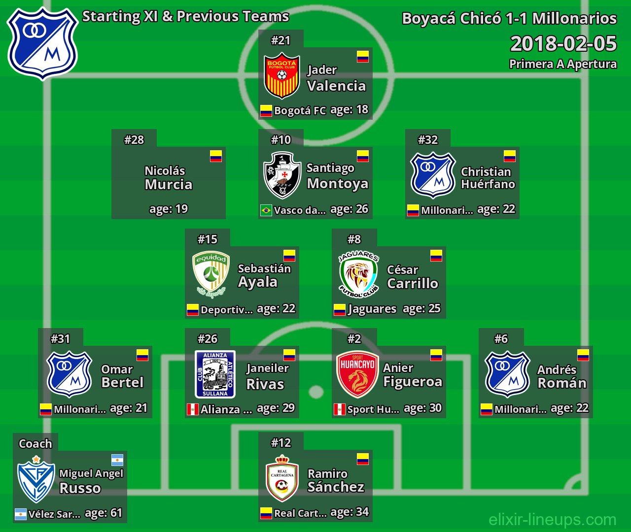 Millonarios Starting XI & Previous Teams 2018-02-05
