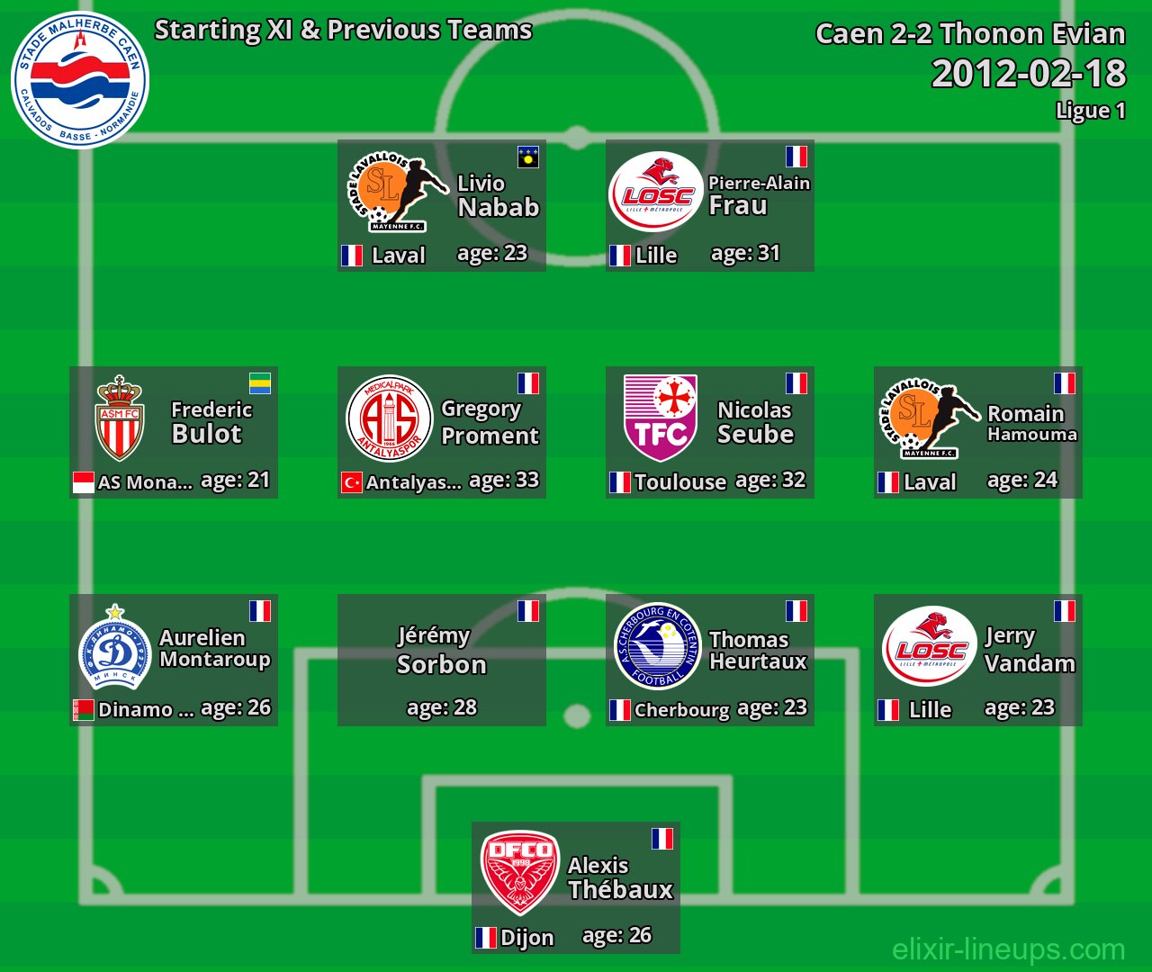 Caen Starting XI & Previous Teams 2012-02-18