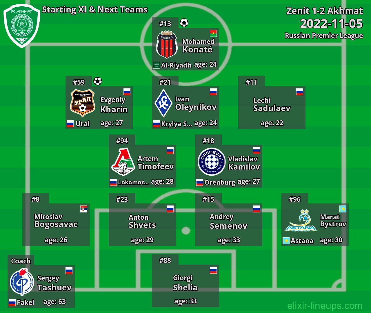 Akhmat Starting XI & Next Teams 2022-11-05