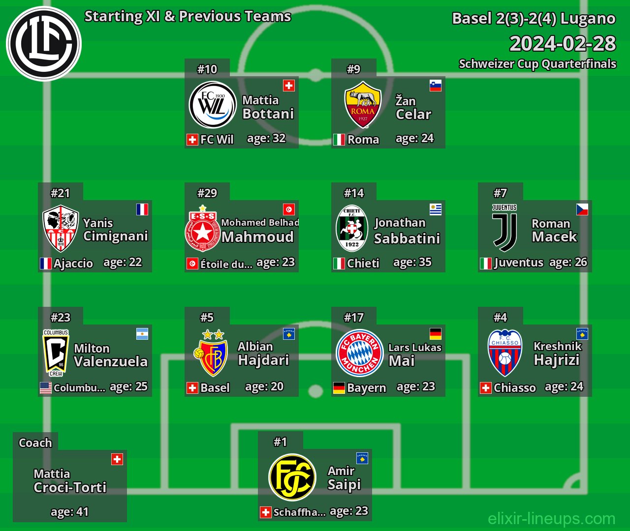 Lugano Starting XI & Previous Teams 2024-02-28