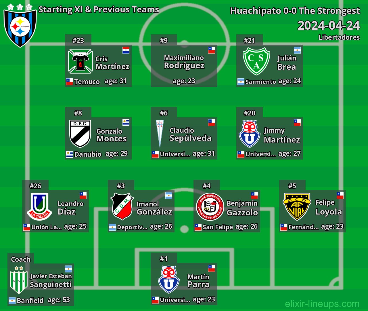 Huachipato Starting XI & Previous Teams 2024-04-24