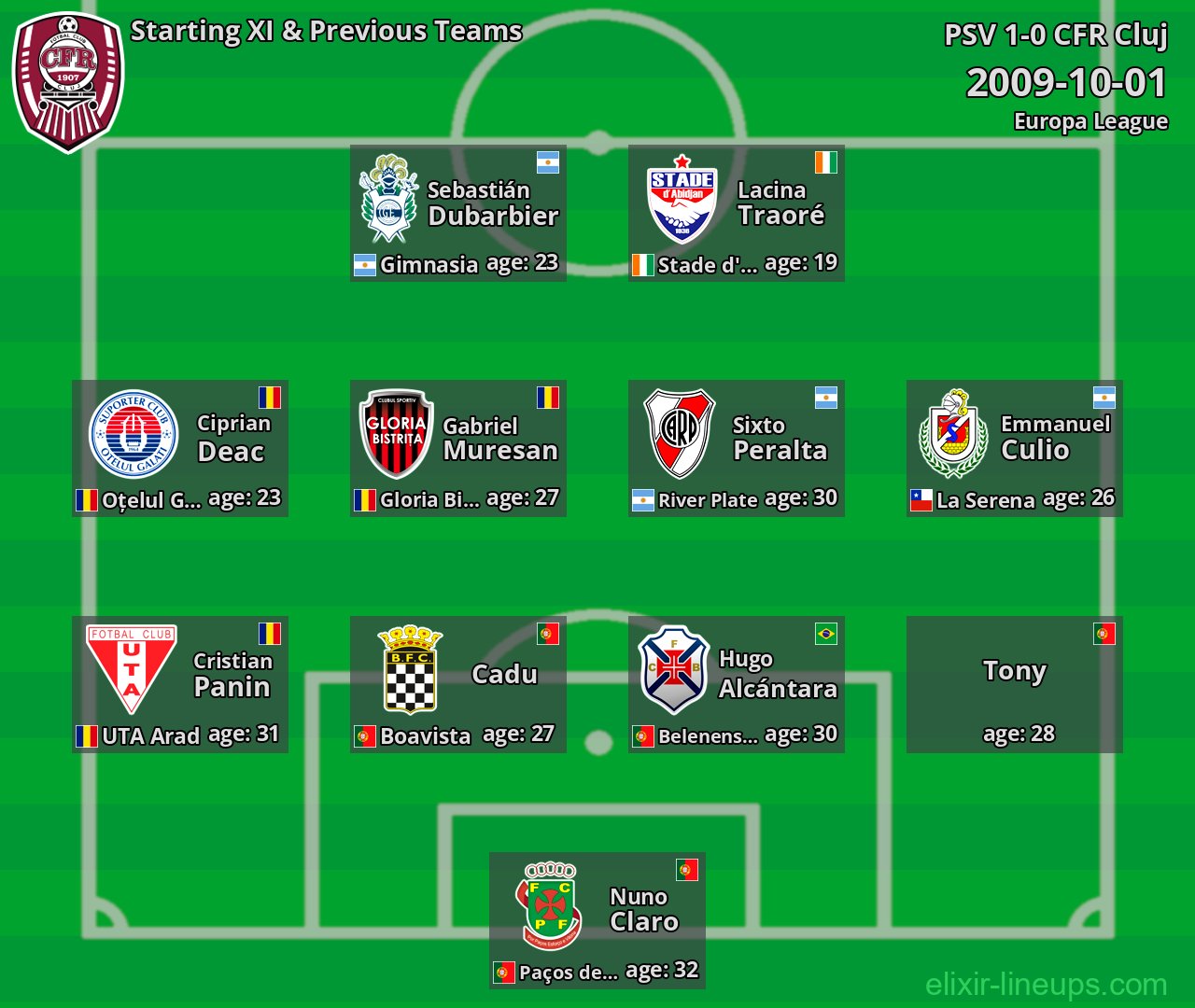 CFR Cluj Starting XI & Previous Teams 2009-10-01