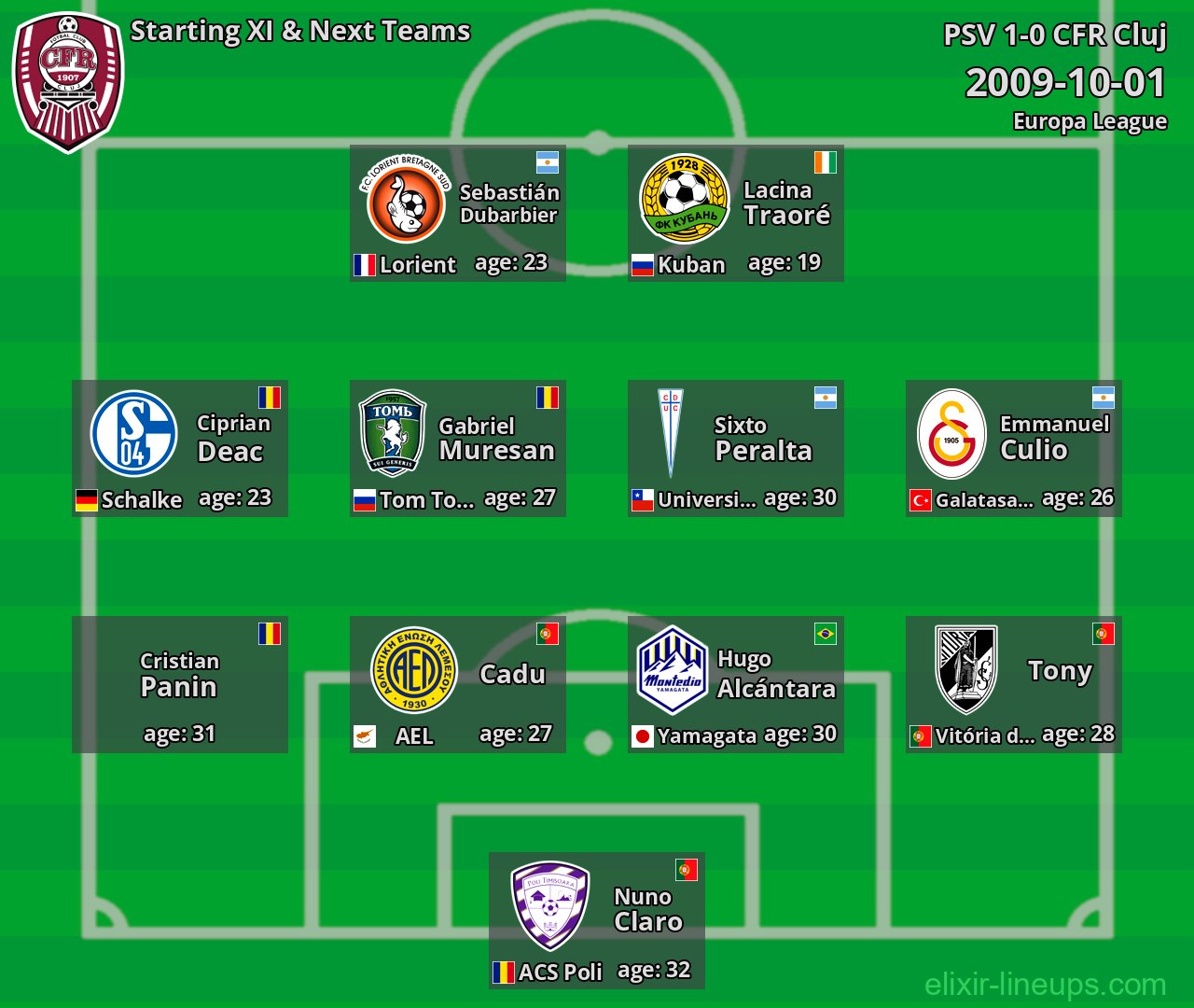 CFR Cluj Starting XI & Next Teams 2009-10-01