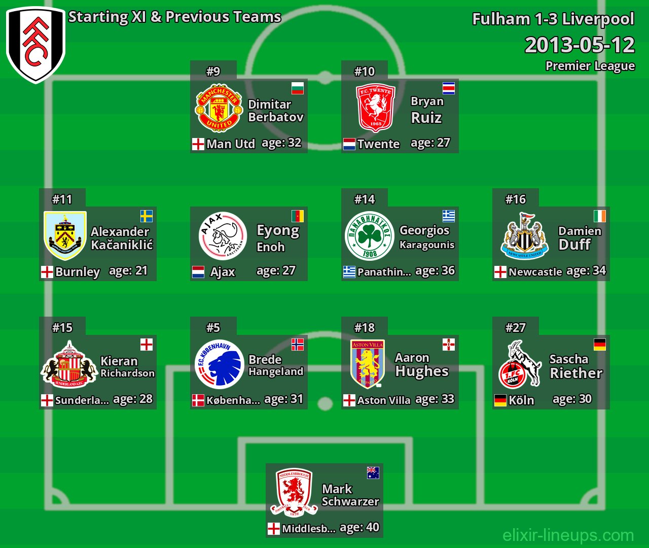 Fulham Starting XI & Previous Teams 2013-05-12