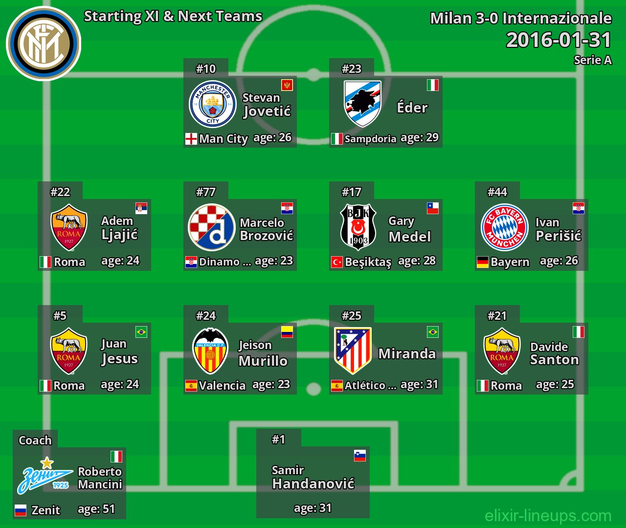Internazionale Starting XI & Next Teams 2016-01-31