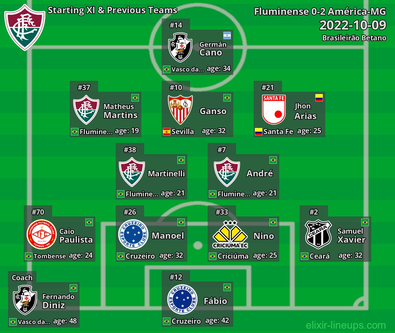 Fluminense Starting XI & Previous Teams 2022-10-09