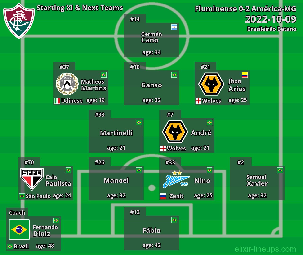 Fluminense Starting XI & Next Teams 2022-10-09