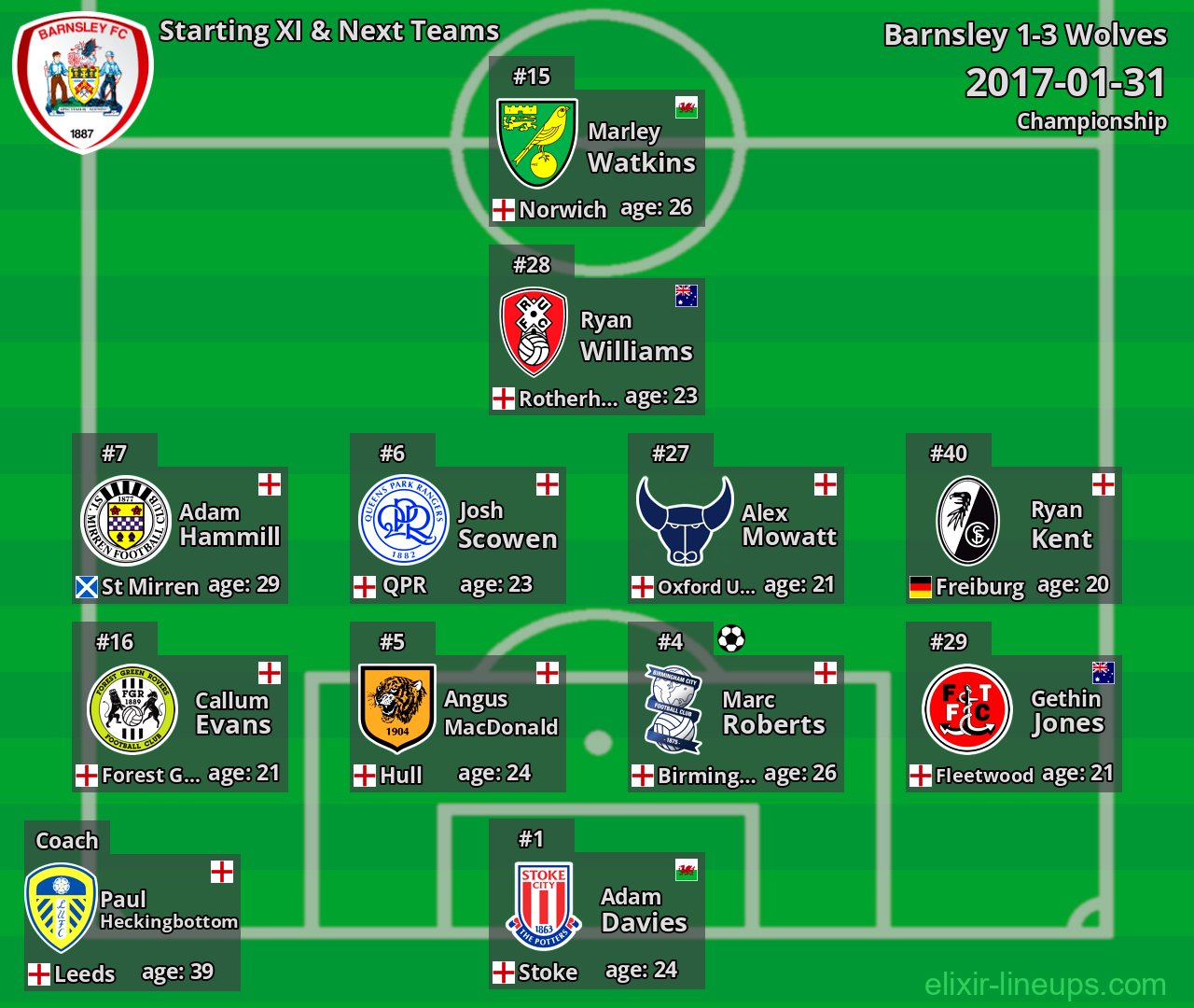 Barnsley Starting XI & Next Teams 2017-01-31
