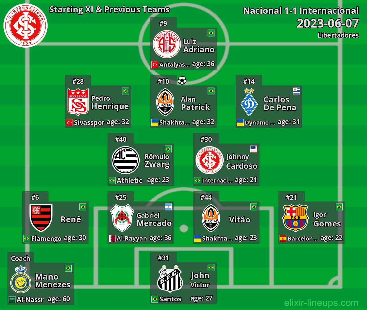 Internacional Starting XI & Previous Teams 2023-06-07