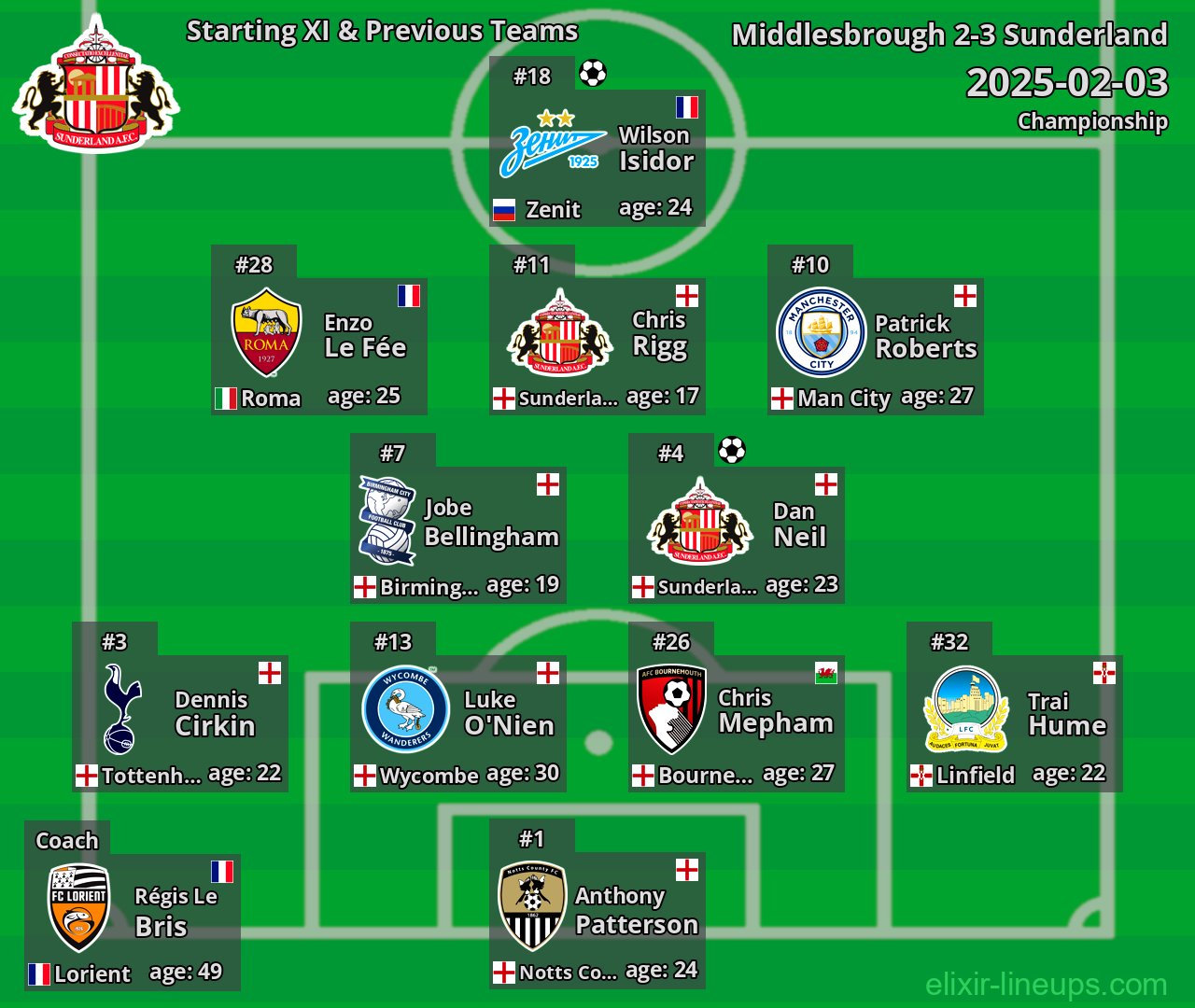Sunderland Starting XI & Previous Teams 2025-02-03