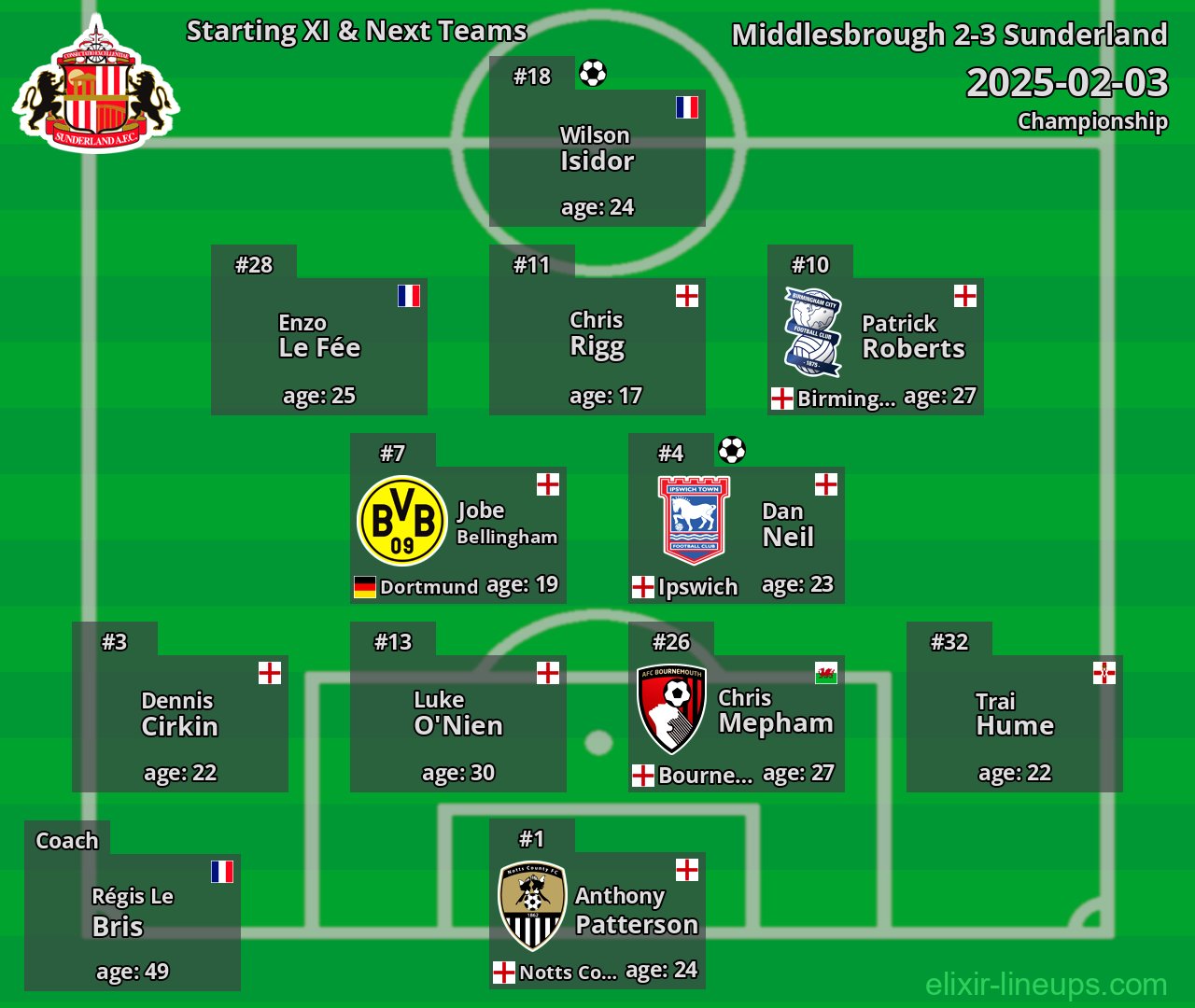 Sunderland Starting XI & Next Teams 2025-02-03