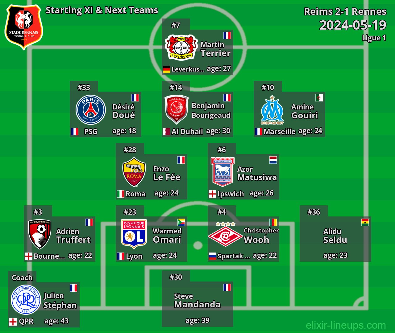 Rennes Starting XI & Next Teams 2024-05-19