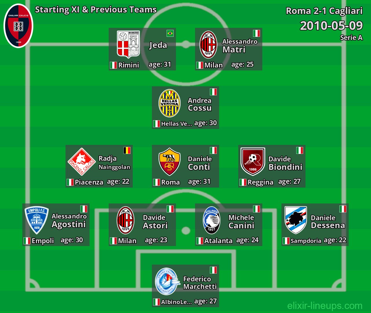 Cagliari Starting XI & Previous Teams 2010-05-09