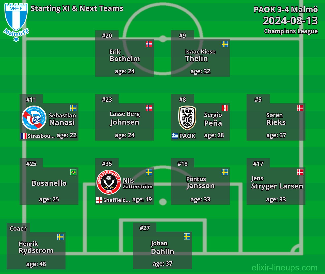 Malmö Starting XI & Next Teams 2024-08-13