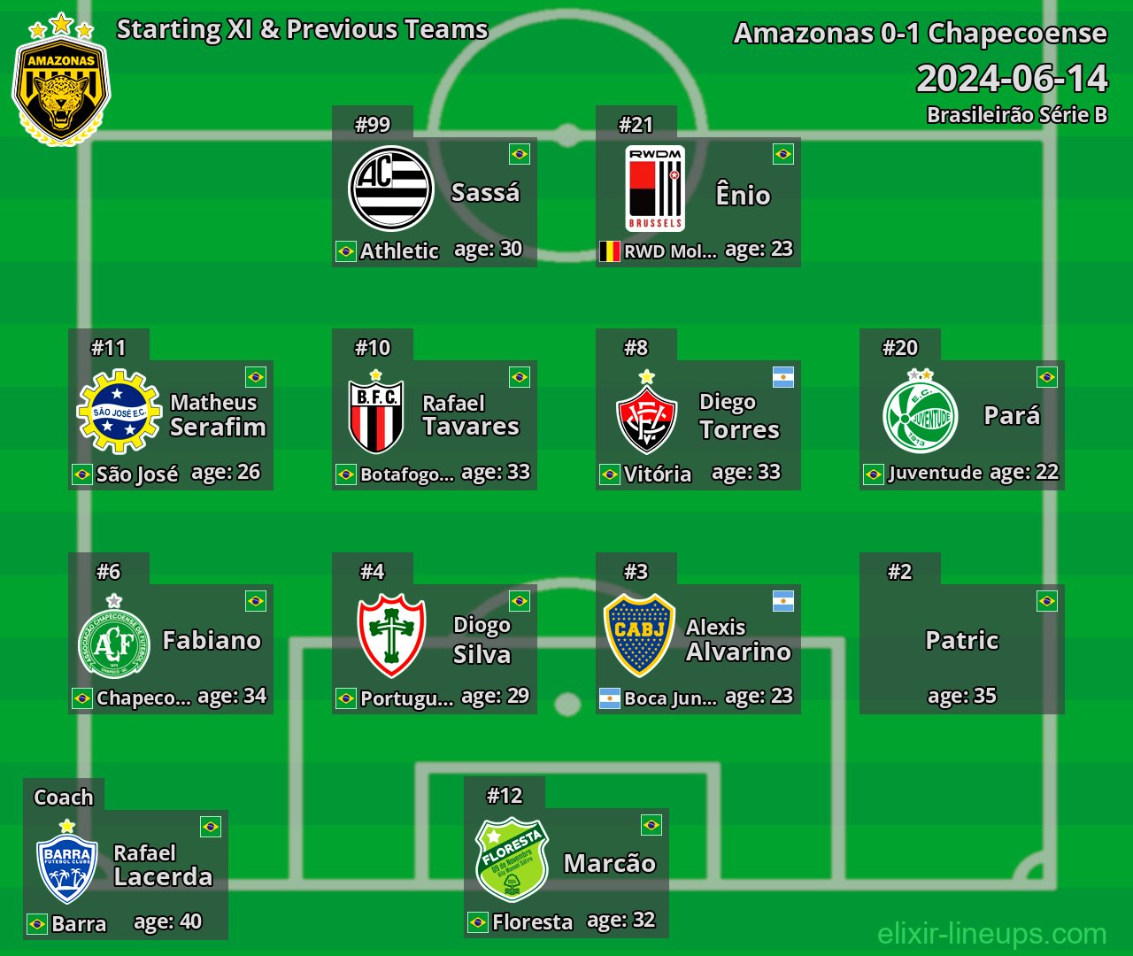 Amazonas Starting XI & Previous Teams 2024-06-14