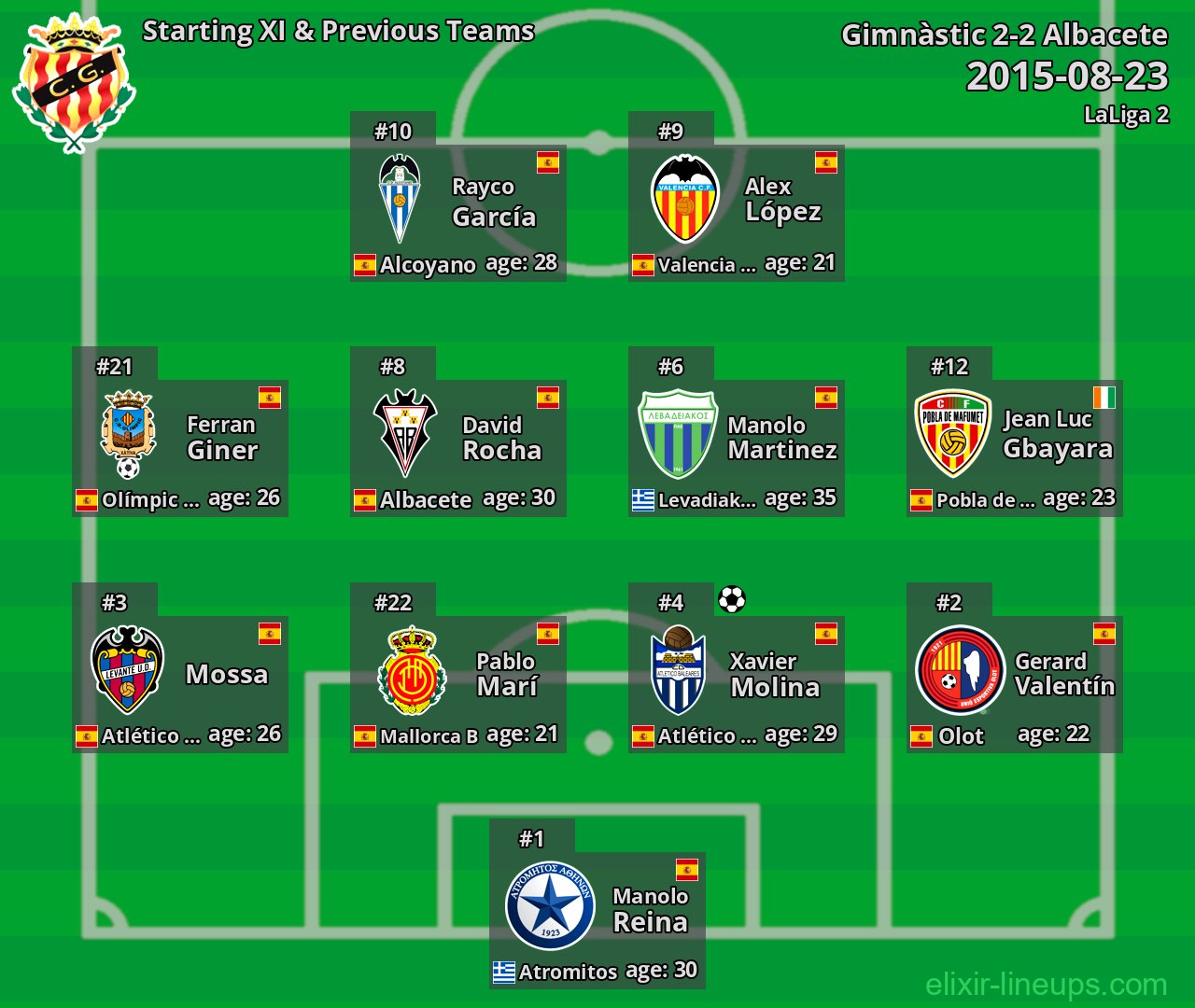 Gimnàstic Starting XI & Previous Teams 2015-08-23
